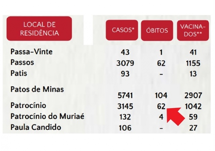 SECRETÁRIO DE SAÚDE PRECISA EXPLICAR DIFERENÇA DE NÚMEROS ENTRE BOLETINS